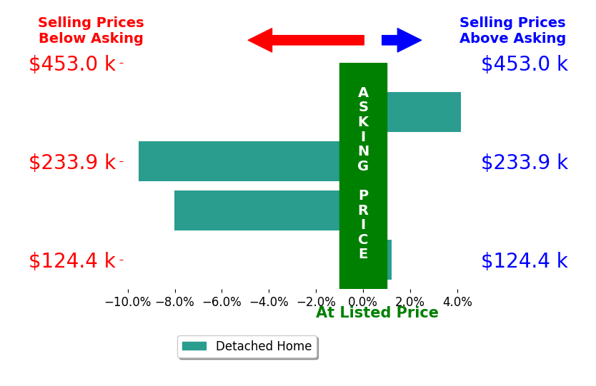 Jennifer Otte's sold homes closed 3.3% below asking on average, with 1 homes above, 2 below, and 1 at asking price.