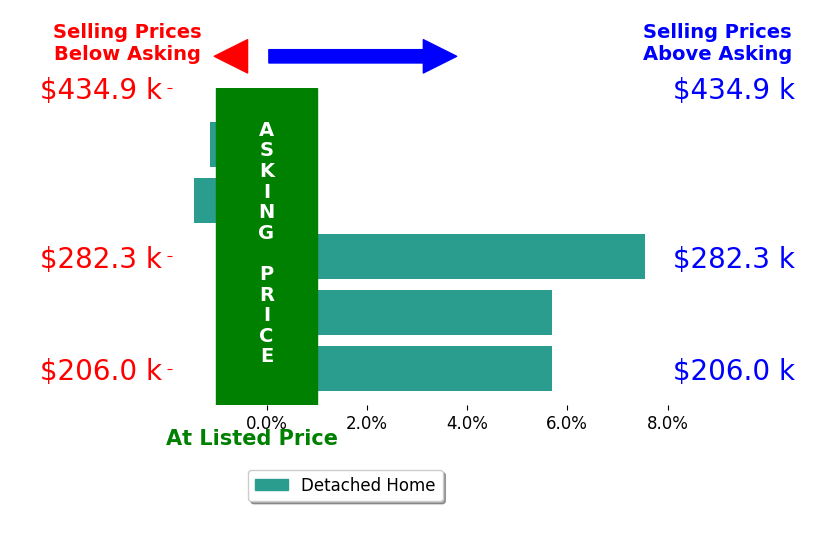 Lisa Besemer's sold homes closed 3.3% above asking on average, with 3 homes above, 2 below, and 0 at asking price.