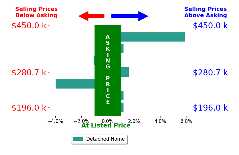 STEPHANIE MEYER's sold homes closed 0.5% above asking on average, with 2 homes above, 2 below, and 3 at asking price.