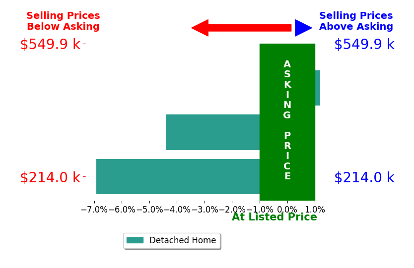 ERIC BODE's sold homes closed 3.8% below asking on average, with 0 homes above, 2 below, and 1 at asking price.