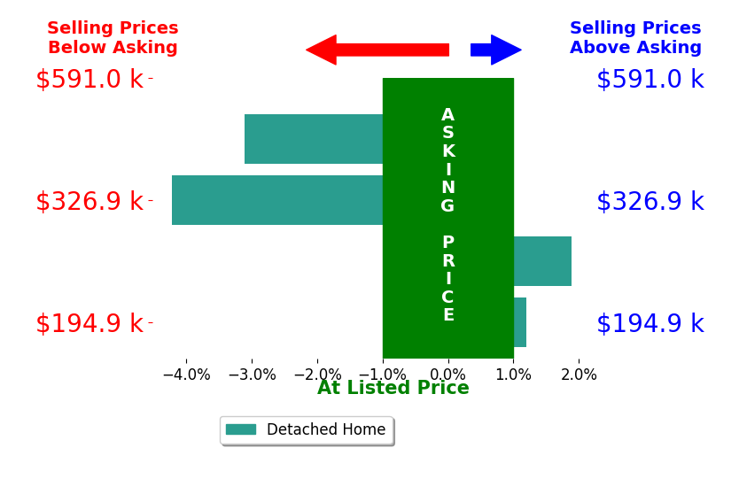 BRENDA NOSBUSH's sold homes closed 1.4% below asking on average, with 1 homes above, 2 below, and 1 at asking price.
