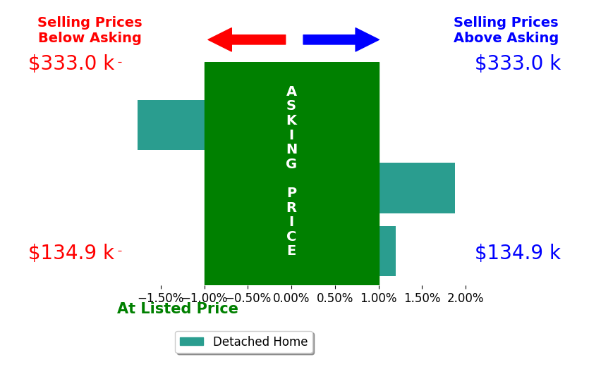 Allison Kiko's sold homes closed 0.0% above asking on average, with 1 homes above, 1 below, and 1 at asking price.