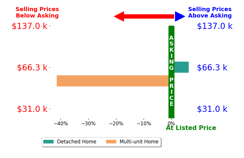 Jacqueline Anderson's sold homes closed 17.6% below asking on average, with 1 homes above, 1 below, and 0 at asking price.