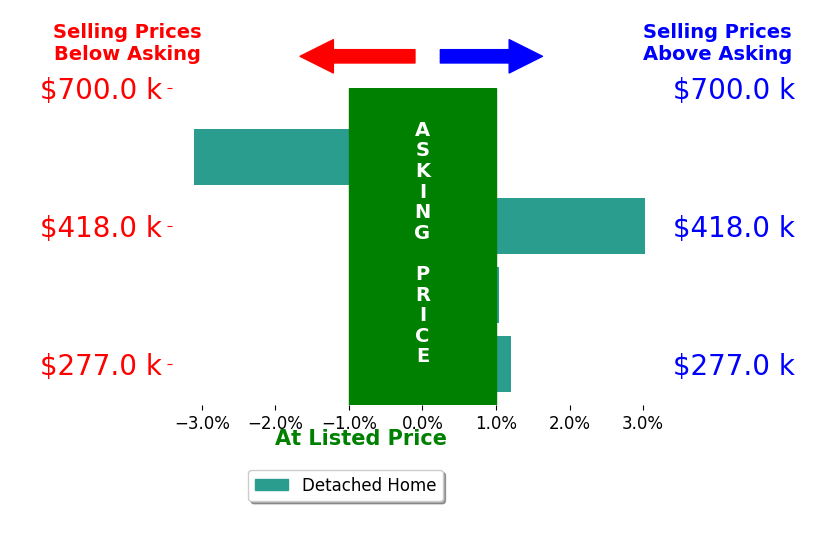 Bar chart comparing asking price vs selling price for Russ D Redfield