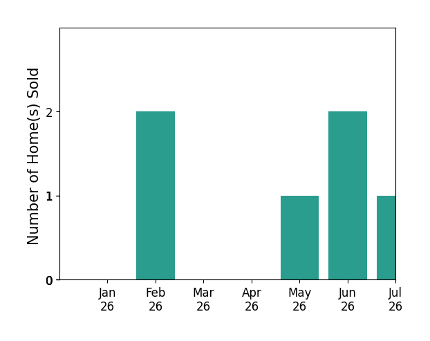 Bar chart of total home sales by Amanda Uecker over the past 12 months