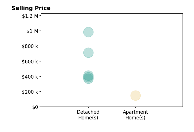 Histogram of home sales price ranges for Amanda Uecker