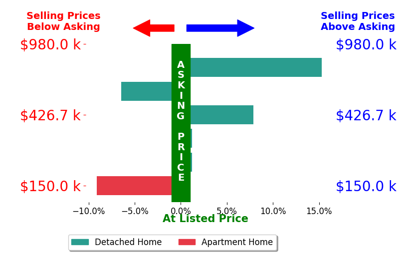 Bar chart comparing asking price vs selling price for Amanda Uecker