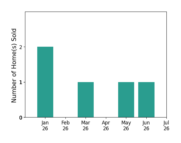 Bar chart of total home sales by Benjamin Jones over the past 12 months