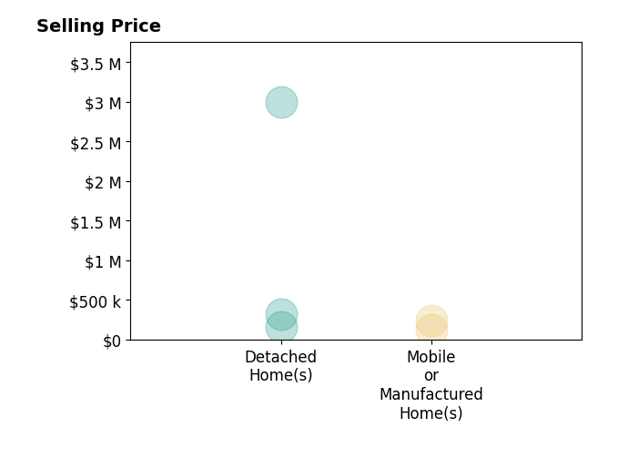 Histogram of home sales price ranges for Benjamin Jones