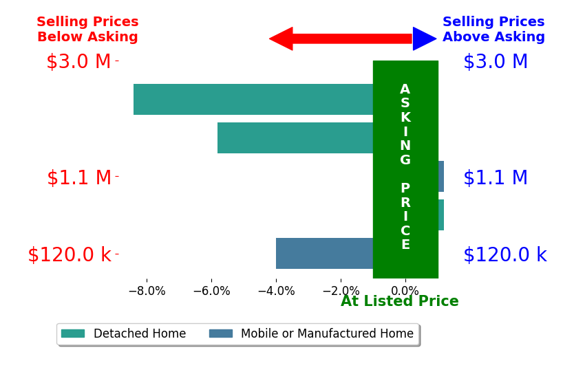 Bar chart comparing asking price vs selling price for Benjamin Jones
