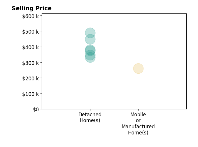 Histogram of home sales price ranges for Fay Armstrong