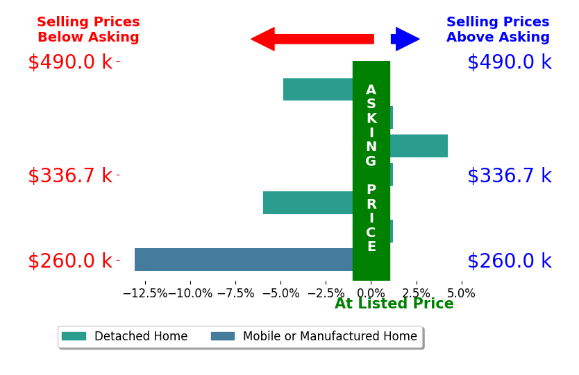 Bar chart comparing asking price vs selling price for Fay Armstrong