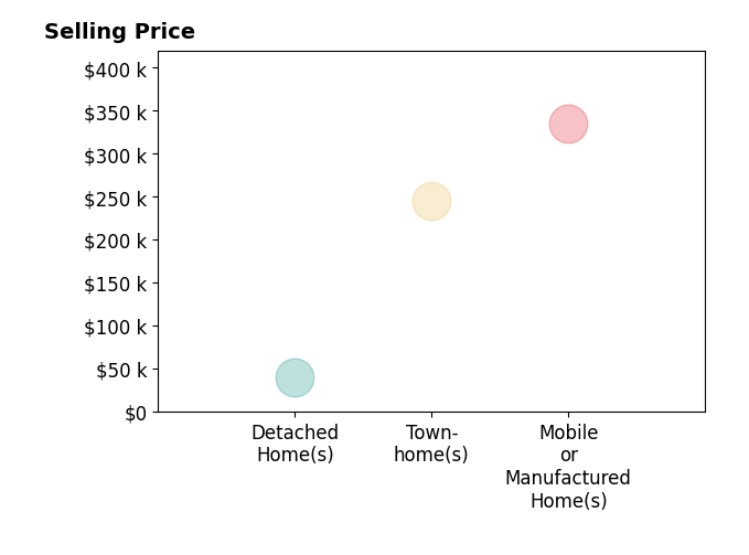 Histogram of home sales price ranges for Benjamin Marinelli