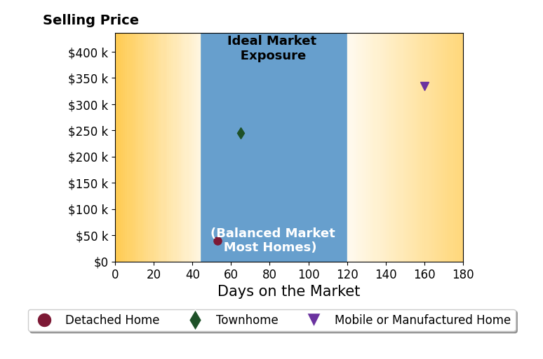 Bar chart of average days on market for Benjamin Marinelli's listings