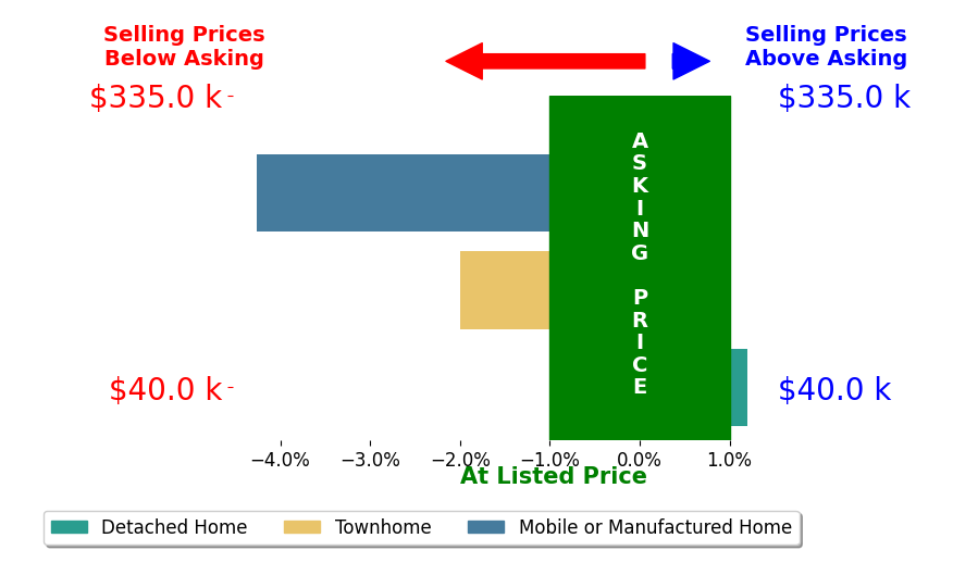 Bar chart comparing asking price vs selling price for Benjamin Marinelli