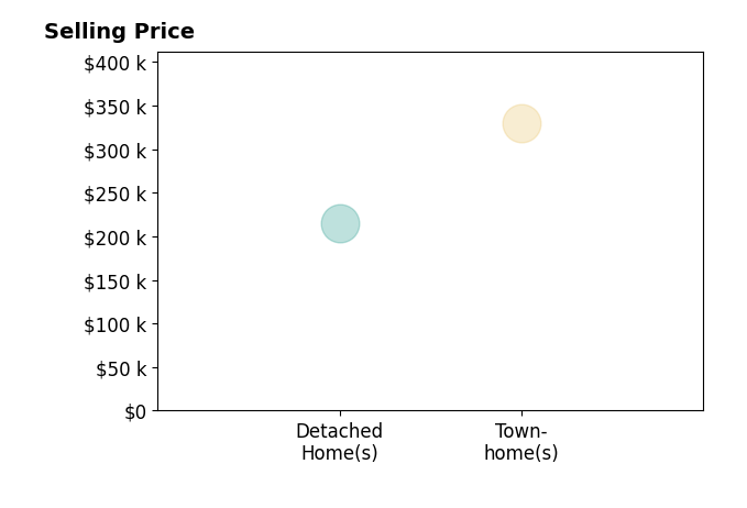 Histogram of home sales price ranges for Malissa Henning