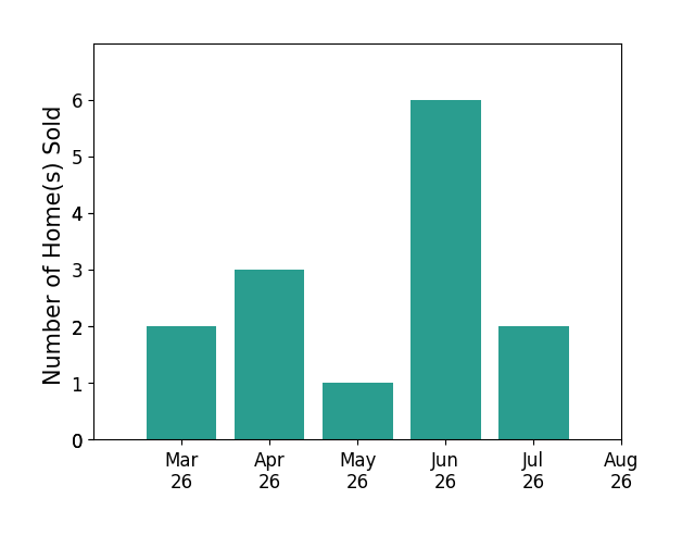 Taryn DeRose sold 2 homes in March 2026, 3 homes in April 2026, 1 home in May 2026, 6 homes in June 2026, 1 home in July 2026, for a total of 13 homes.