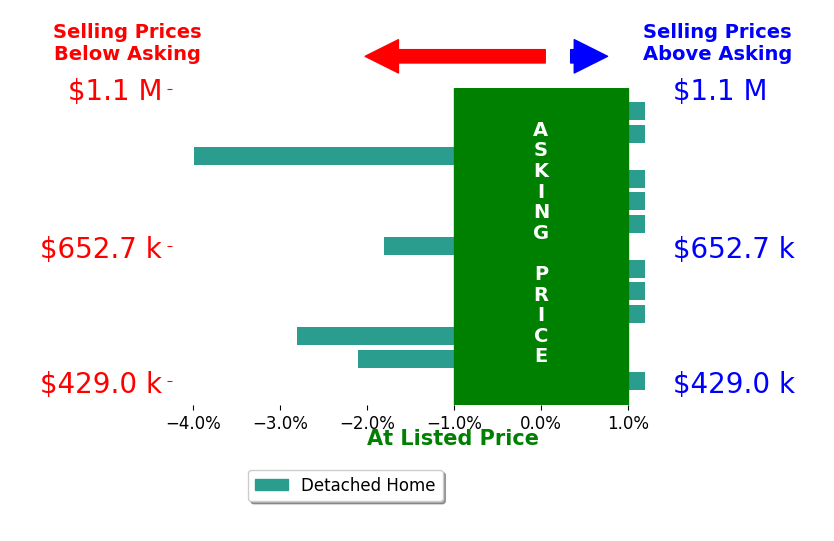 Taryn DeRose's sold homes closed 0.9% below asking on average, with 0 homes above, 4 below, and 9 at asking price.