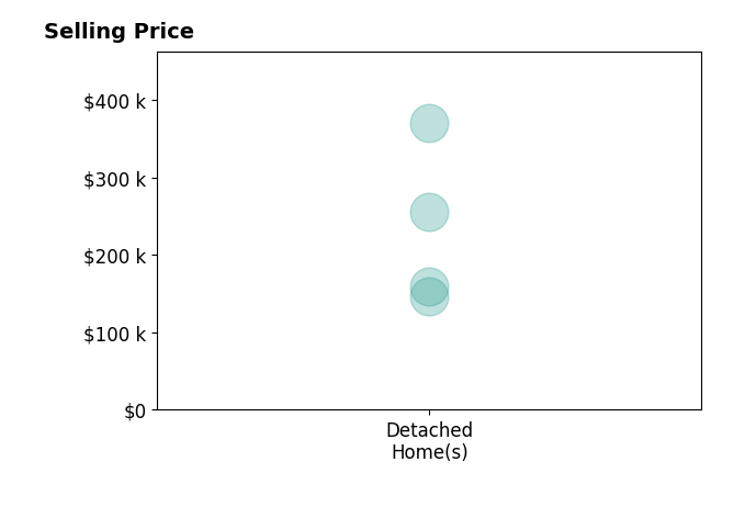 Luke Creditt's sold homes include detached homes from $146K to $370K.
