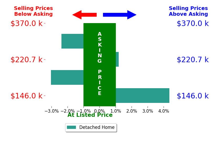 Luke Creditt's sold homes closed 0.2% below asking on average, with 1 homes above, 2 below, and 1 at asking price.