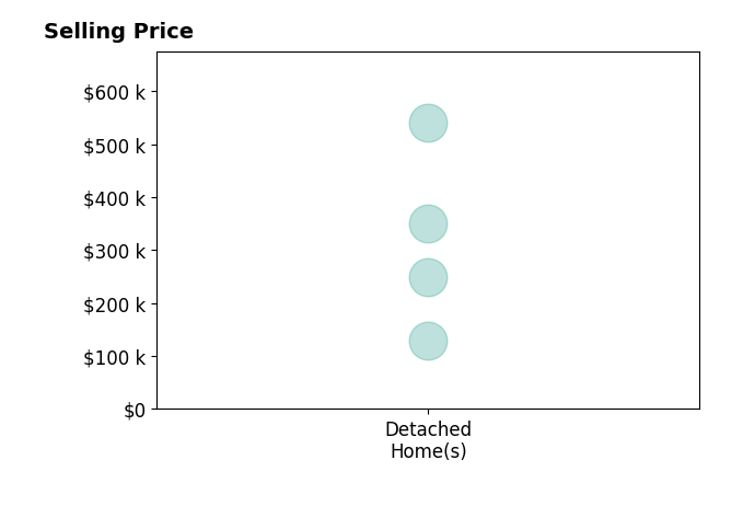 Nathalie Mortine's sold homes include detached homes from $130K to $540K.