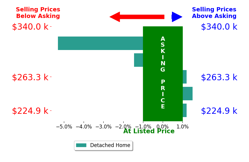 Cricket Vigor's sold homes closed 1.0% below asking on average, with 1 homes above, 2 below, and 2 at asking price.
