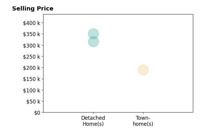 Blair Ladd's sold homes include detached homes from $315K to $350K, townhomes at $190K.