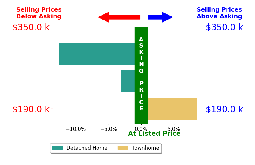 Blair Ladd's sold homes closed 2.3% below asking on average, with 1 homes above, 2 below, and 0 at asking price.