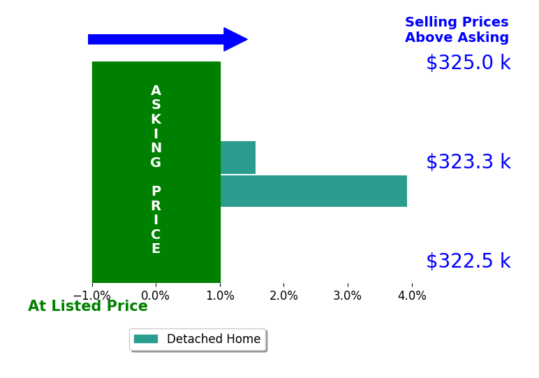Lauren Moody's sold homes closed 2.7% above asking on average, with 2 homes above, 0 below, and 0 at asking price.