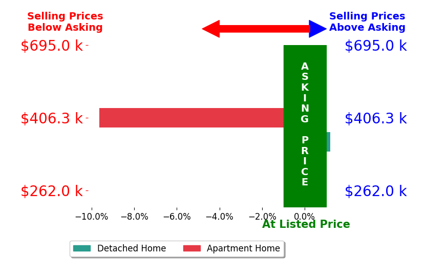 Tracie Carter's sold homes closed 5.2% below asking on average, with 0 homes above, 1 below, and 1 at asking price.
