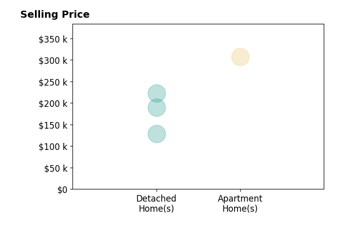 Amanda PurvisQuinley's sold homes include apartment homes at $307K, detached homes from $129K to $223K.