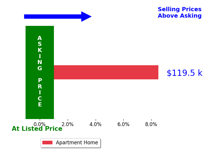 Cary Cubitt's sold homes closed 8.5% above asking on average, with 1 homes above, 0 below, and 0 at asking price.