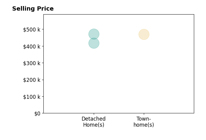 Ian Sun's sold homes include detached homes from $417K to $471K, townhomes at $470K.