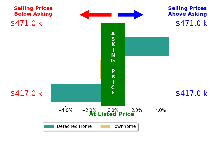 Ian Sun's sold homes closed 0.5% below asking on average, with 1 homes above, 2 below, and 0 at asking price.