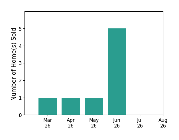 Diana Morris sold 1 home in March 2026, 1 home in April 2026, 1 home in May 2026, 5 homes in June 2026, for a total of 8 homes.