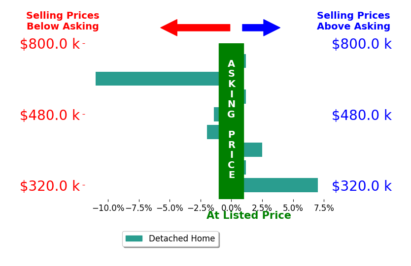 Diana Morris's sold homes closed 0.6% below asking on average, with 2 homes above, 3 below, and 3 at asking price.