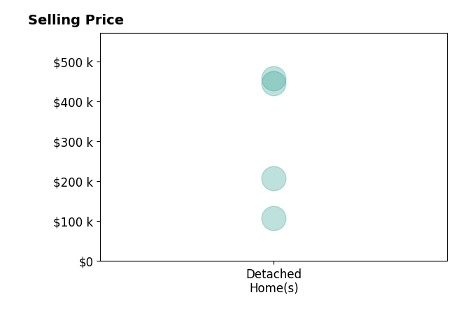 Scott Barnard's sold homes include detached homes from $107K to $457K.