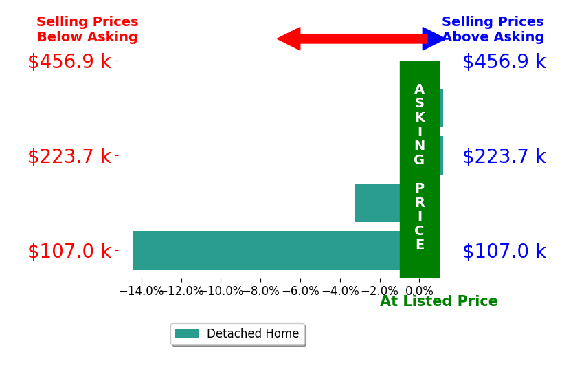 Scott Barnard's sold homes closed 4.3% below asking on average, with 0 homes above, 2 below, and 2 at asking price.