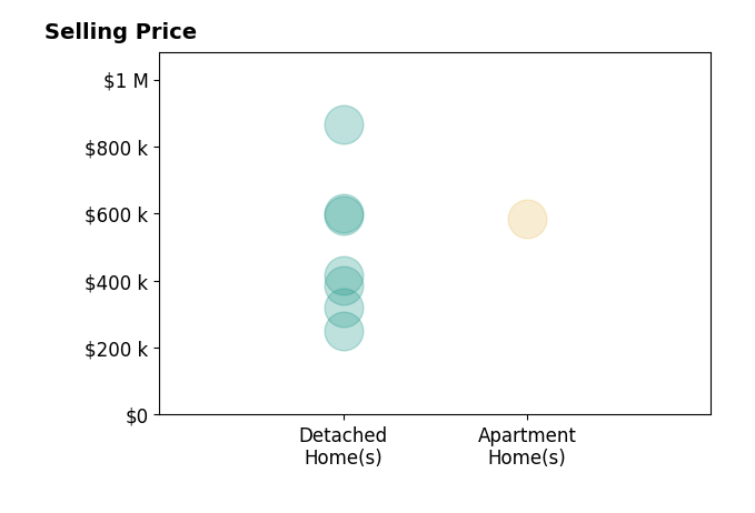 Tom Henderson's sold homes include apartment homes at $585K, detached homes from $250K to $865K.