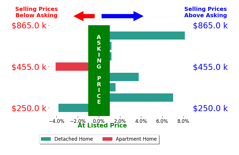 Tom Henderson's sold homes closed 1.7% above asking on average, with 4 homes above, 2 below, and 2 at asking price.