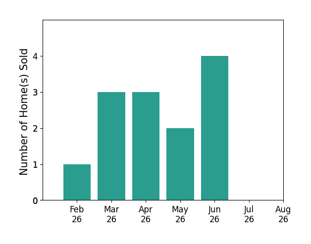 Jamie SathersDay sold 1 home in February 2026, 3 homes in March 2026, 3 homes in April 2026, 2 homes in May 2026, 4 homes in June 2026, for a total of 13 homes.