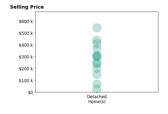 Jamie SathersDay's sold homes include detached homes from $29K to $543K.