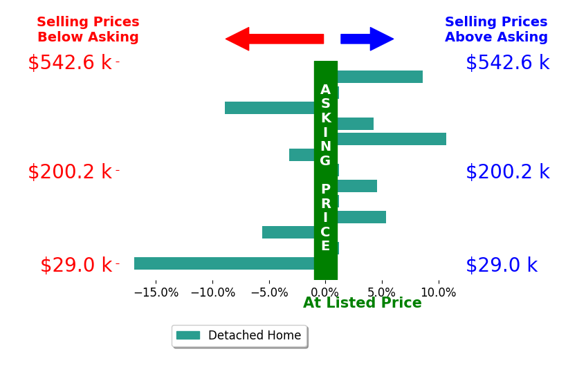 Jamie SathersDay's sold homes closed 0.1% below asking on average, with 5 homes above, 4 below, and 4 at asking price.