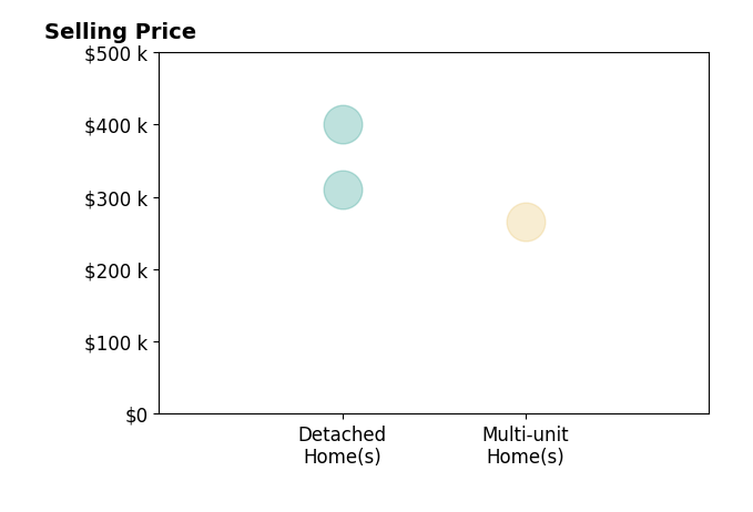 Leah Borgren's sold homes include detached homes from $310K to $400K, multi-unit homes at $265K.