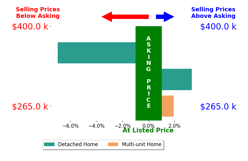 Leah Borgren's sold homes closed 0.6% below asking on average, with 2 homes above, 1 below, and 0 at asking price.