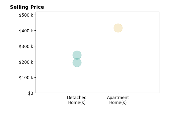 Ryan Bard's sold homes include apartment homes at $415K, detached homes from $195K to $242K.