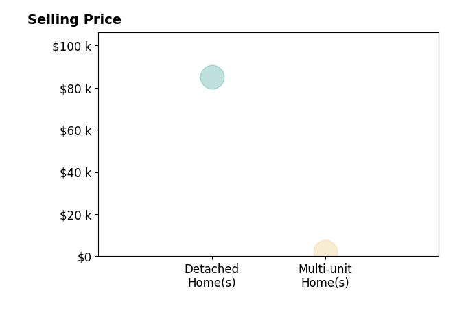 Gayle Ankarlo's sold homes include multi-unit homes at $2K, detached homes at $85K.