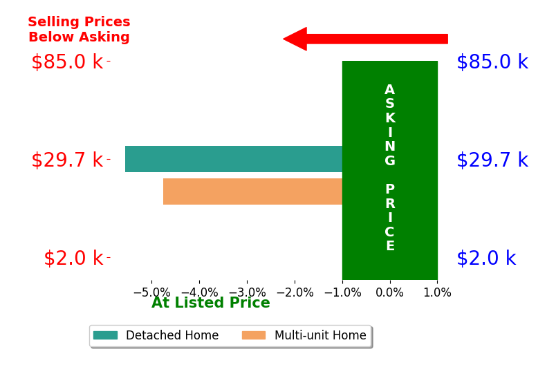Gayle Ankarlo's sold homes closed 5.2% below asking on average, with 0 homes above, 2 below, and 0 at asking price.