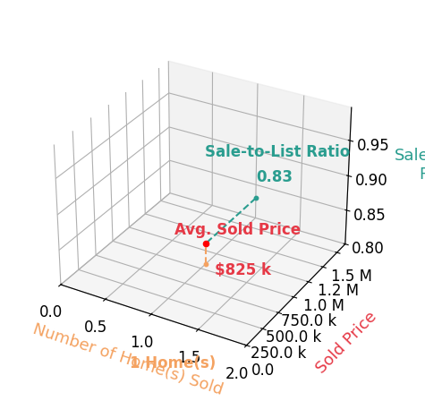 Michelle Cooper sold 1 homes with an average sold price of $825K and an average sale-to-list ratio of 82.5%.