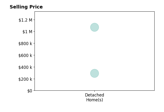 Ron Hanger's sold homes include detached homes from $294K to $1.1M.